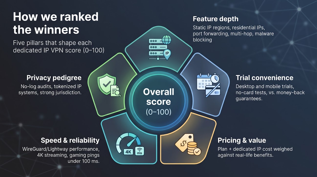 How we ranked the VPNs winners