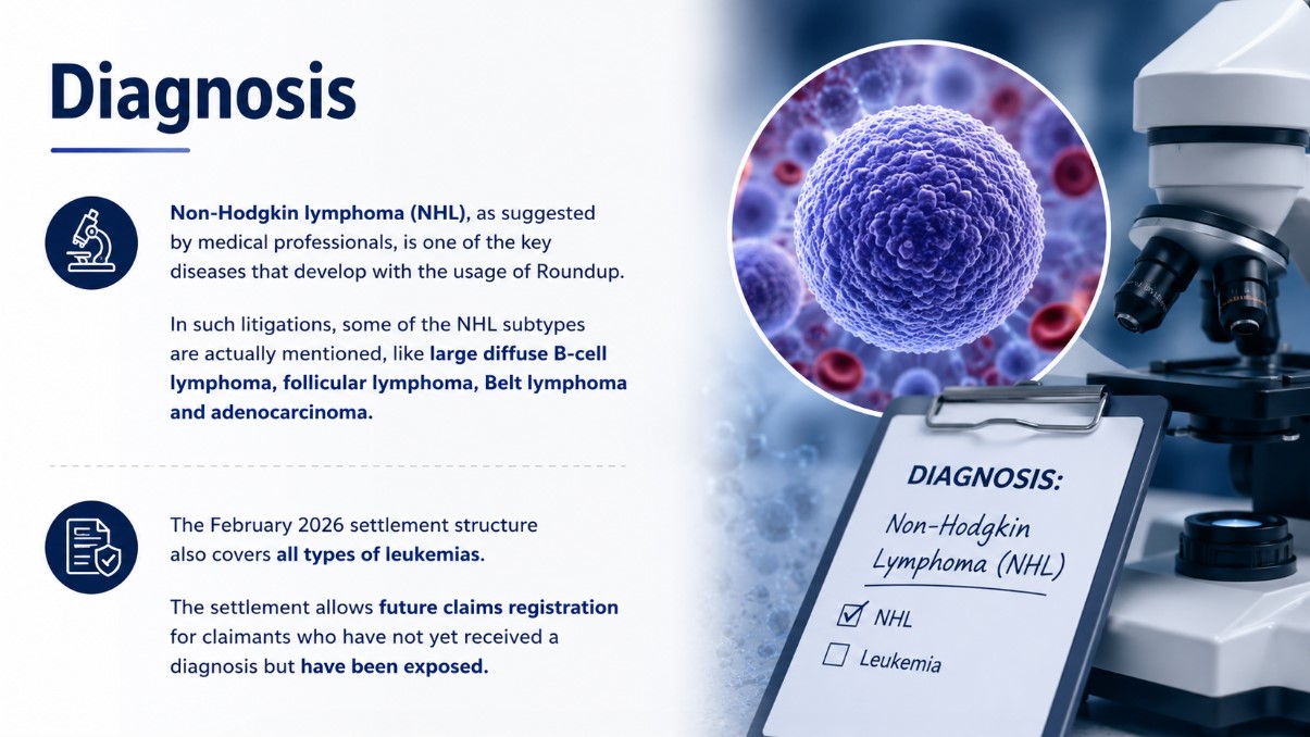 Medical infographic illustrating Non-Hodgkin lymphoma (NHL) diagnosis, lymphoma cell visualization under magnification, laboratory microscope, and information about leukemia claims and future claim registration related to Roundup exposure.